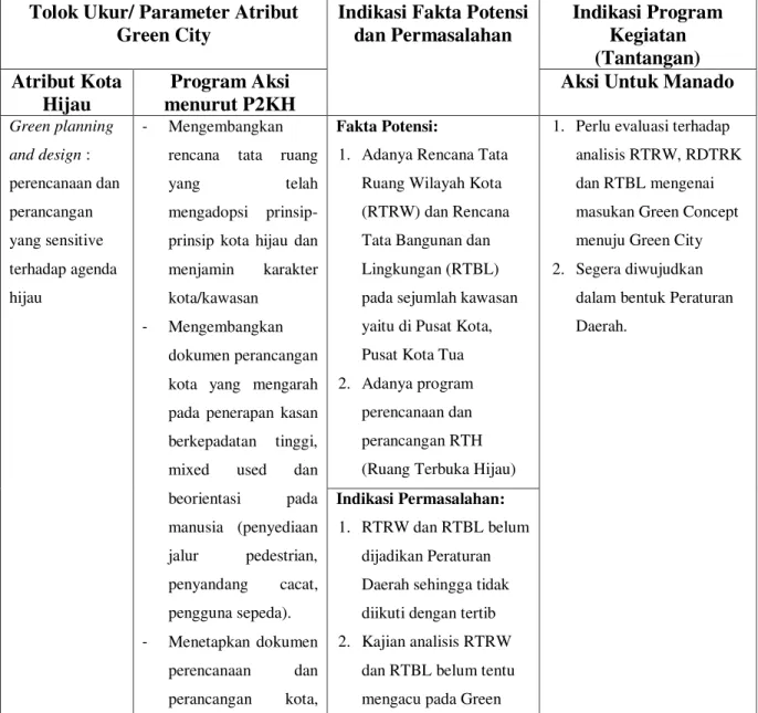 Tabel  Matriks Analisis Tantangan Kegiatan Menuju Kota Hijau Manado.  