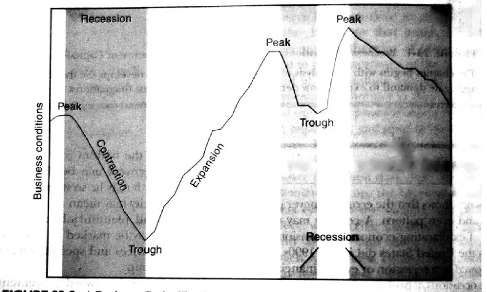 Figure 23-3, suatu siklus usaha adalah seperti tahun dgn musimnya 