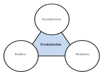 Gambar 2.3: Segitiga Produktivitas dan K3 