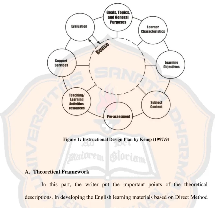 Figure 1: Instructional Design Plan by Kemp (1997:9)