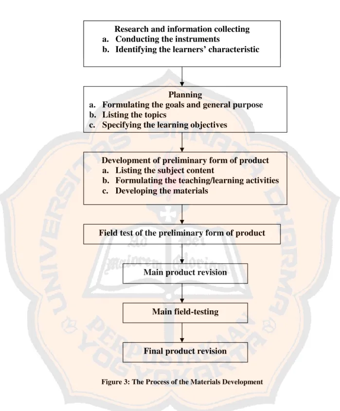 Figure 3: The Process of the Materials Development