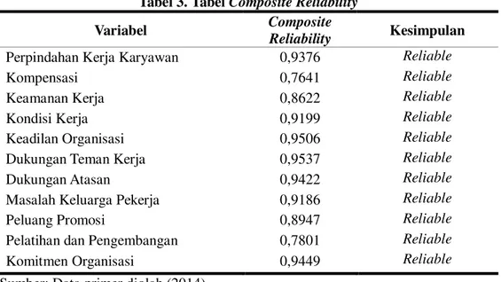 Tabel 3. Tabel Composite Reliability 