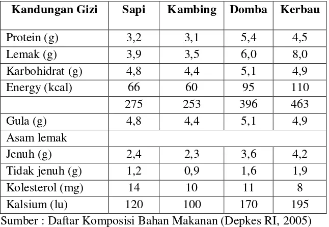 Tabel 1.1 komposisi zat gizi susu hewan ternak disetiap 100 g yaitu : 