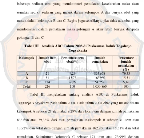 Tabel III . Analisis ABC Tahun 2008 di Puskesmas Induk Tegalrejo