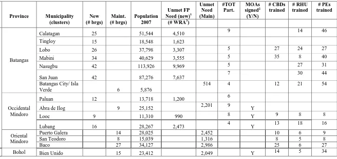 Table 1: Activity status to date (February 1 to September 30, 2011)  
