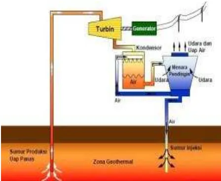 Gambar C.8 Sketsa pembangkit listrik tenaga panas bumi sistem Dry Steam 