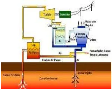 Gambar C.9 Sketsa pembangkit listrik tenaga panas bumi sistem Flash Steam 