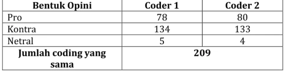 Tabel 1.3. Hasil Uji Reliabilitas Arah Opini 