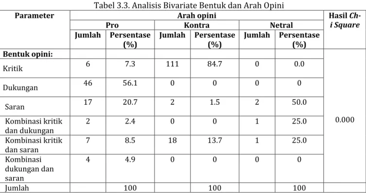 Tabel 3.3. Analisis Bivariate Bentuk dan Arah Opini 