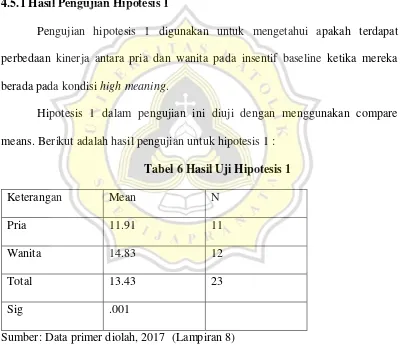 Tabel 6 Hasil Uji Hipotesis 1 