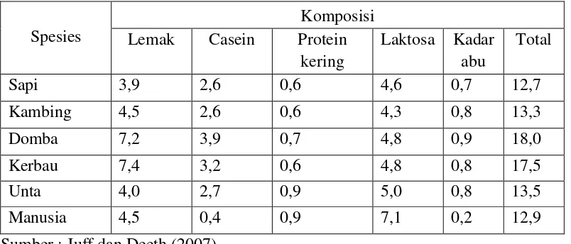 Table 2.1. komposisi kimia rata-rata susu segar dari berbagai mamalia 