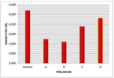 Tabel 4.1 Kadar asam fitat dedak padi fermentasi oleh bakteri termofilik dari sumber air panas Sulili kabupaten Pinrang 