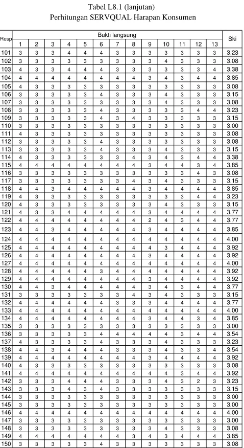 Tabel L8.1 (lanjutan)