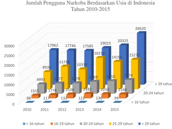 Gambar 2. Jumlah Pengguna Narkoba Berdasarkan Usia Tahun 2010-2015 di  Indonesia 