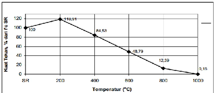 Gambar 1. Degradasi kuat tekan beton pada berbagai temperatur (Suhendro, 2000). 