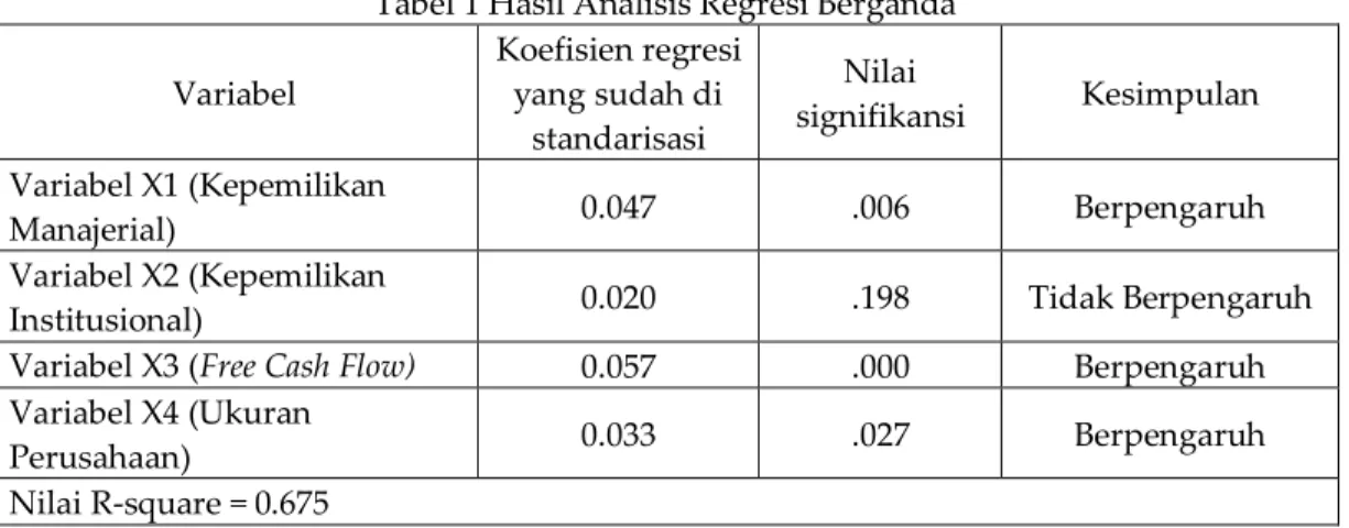 Tabel 1 Hasil Analisis Regresi Berganda  Variabel  Koefisien regresi yang sudah di  standarisasi  Nilai  signifikansi  Kesimpulan  Variabel X1 (Kepemilikan  Manajerial)  0.047  .006  Berpengaruh  Variabel X2 (Kepemilikan 