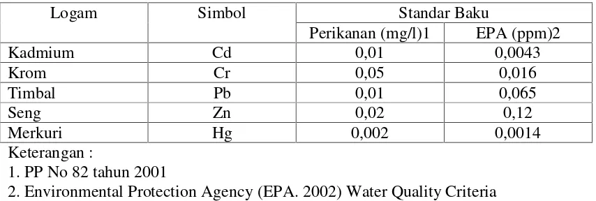 Tabel 2. 1. Standar baku mutu air terhadap logam berat (EPA. 2002).