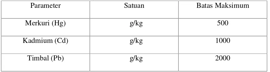 Tabel 2. 4. Batas maksimum cemaran logam berat dalam makanan (DepkesRI, 2001)