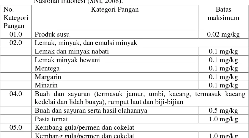 Tabel 2. 5. Batas maksimum cemaran timbal (Pb) dalam pangan menurut StandarNasional Indonesi (SNI, 2008).