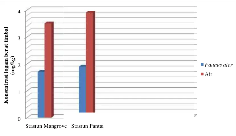 Grafik 4.1 Konsentrasiater dan airsi kandungan logam berat Pb yang terakumulasin air di perairan Desa Maroneng Kec