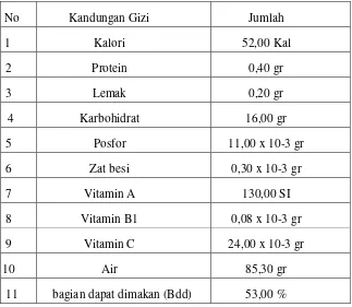 Tabel 2.1, Kandungan gizi buah nanas segar tiap 100 gram bahan : 