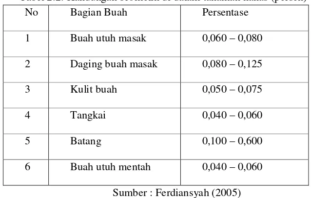 Tabel 2.2. Kandungan bromelin di dalam tanaman nanas (persen) 