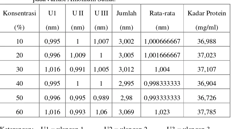 Tabel 4.1. Kadar Protein Enzim Bromelin dari Ekstrak Kasar Batang Nanas 