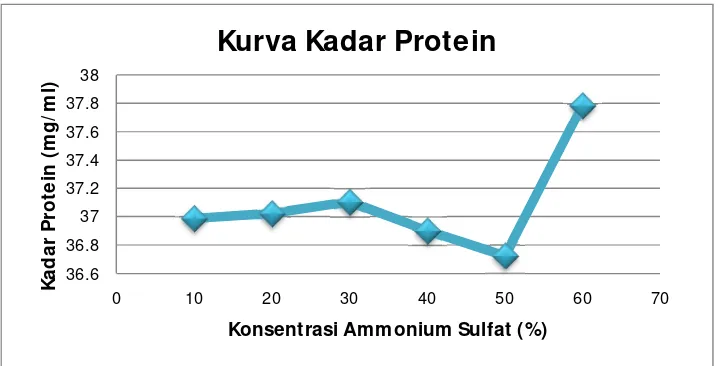 Tabel 4.2. Aktivitas Enzim Bromelin pada Variasi pH. 