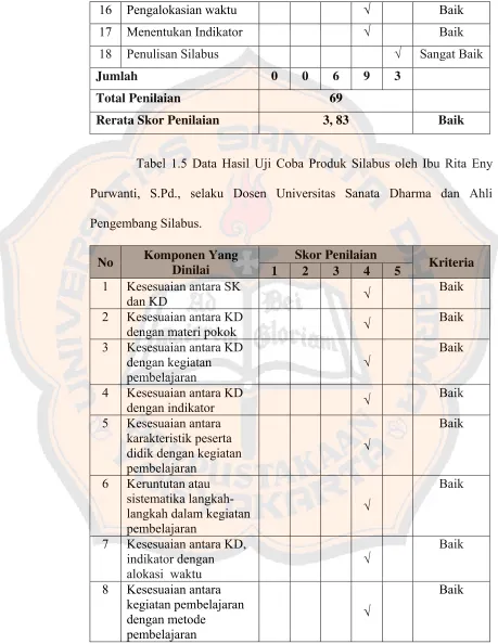 Tabel 1.5 Data Hasil Uji Coba Produk Silabus oleh Ibu Rita Eny 