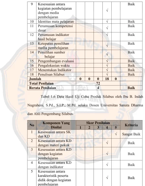 Tabel 1.6 Data Hasil Uji Coba Produk Silabus oleh Ibu B. Indah 