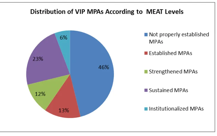 Figure 3. Summary of MEAT Results in the VIP 