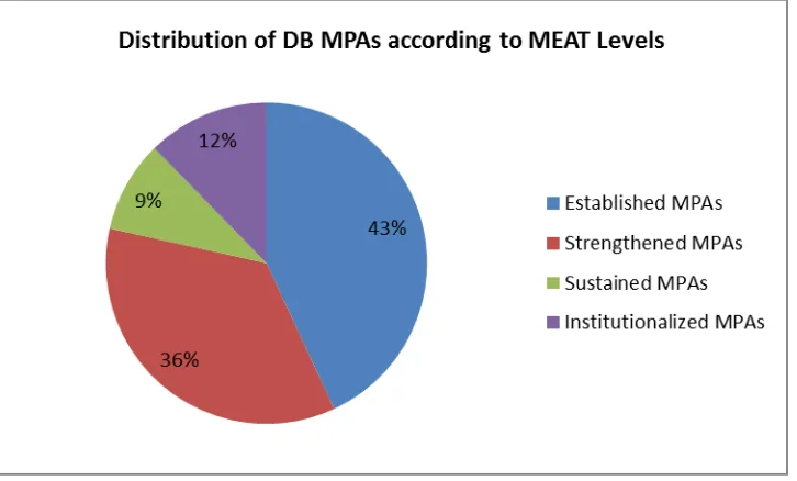 Figure 4. Summary of MEAT Results in DB 