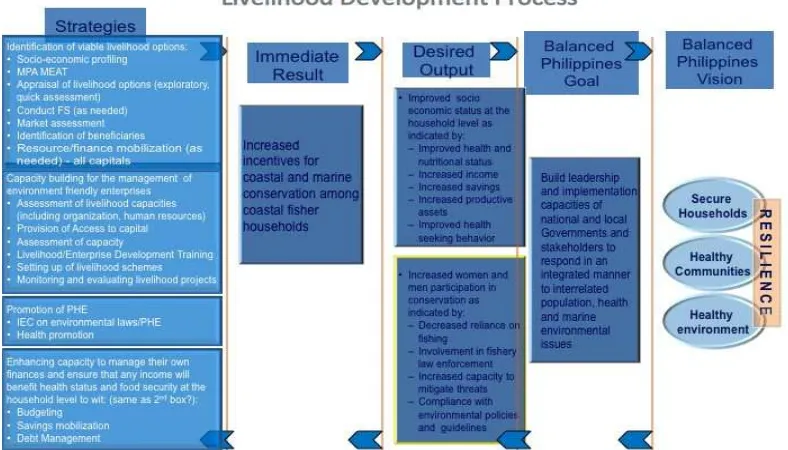 Figure 6. BALANCED-Philippines Livelihood Development Process 