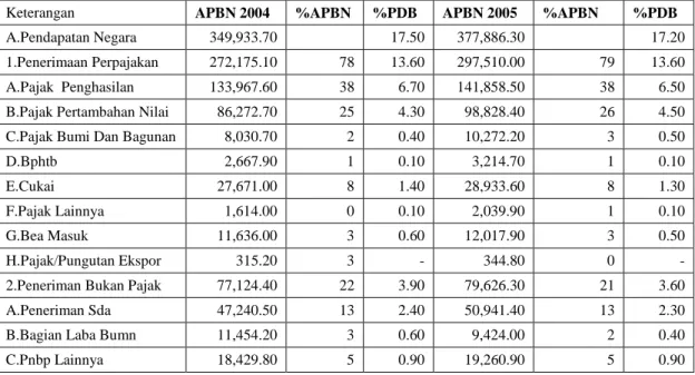 Tabel 1 :  APBN 2004 Dan RAPBN 2005 Ringkasan APBN 2004 Dan APBN 2005     (Rp MILIAR) 