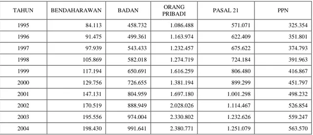 Tabel 3 : Jumlah Wajib Pajak Tahun 1995-2004 Dalam Juta Rupiah 