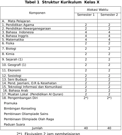 Tabel 1  Struktur Kurikulum  Kelas X
