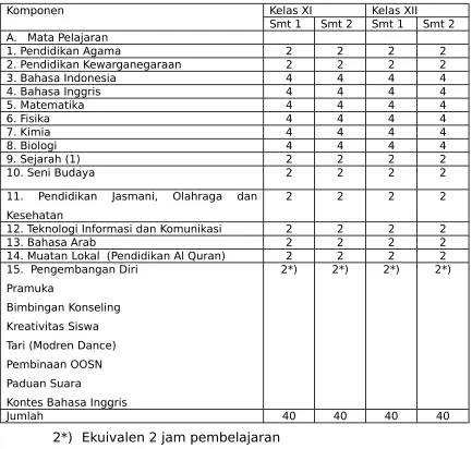 Tabel 3. Struktur Kurikulum Kelas XI dan XII program IPS