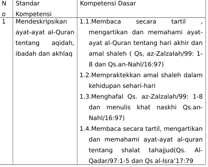 Tabel 4. Standar Kompetensi dan kompetensi Dasar Pendidikan