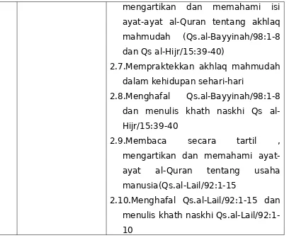 Tabel 8  Standar Kompetensi dan kompetensi Dasar Pendidikan Al-Quran Tingkat SMA Kelas  XII  Semester  1