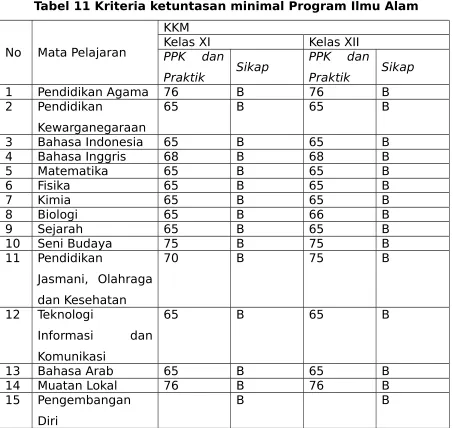 Tabel 11 Kriteria ketuntasan minimal Program Ilmu Alam