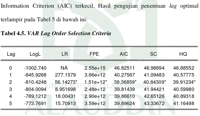 Tabel 4.5. VAR Lag Order Selection Criteria 
