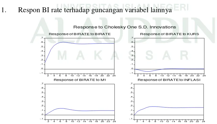 Gambar 4.2. Impulse Response Function of BI rate 