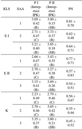Tabel  3.  Tabulasi  perbandingan  nilai  sub  aspek  afektif  siswa   (per-temuan  I    per(per-temuan  II,  dan  peningkatan  nilai  sub  aspek  afektif) 