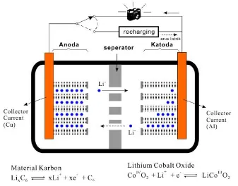 Gambar 1. Struktur Baterai Litium-ion 