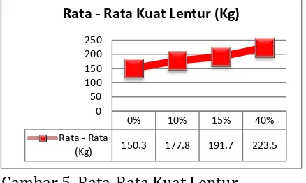 Gambar 5. Rata-Rata Kuat Lentur 