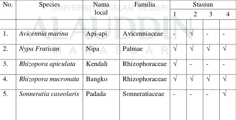Tabel 4.1 Komposisi Jenis Mangrove Sejati di Sungai Tallo Kota Makassar 