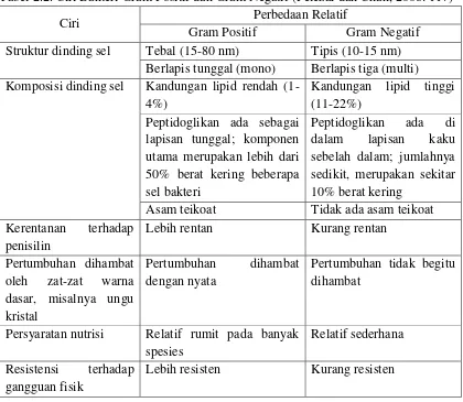 Tabel 2.2. Ciri Bakteri Gram Positif dan Gram Negatif (Pelczar dan Chan, 2008: 117) 