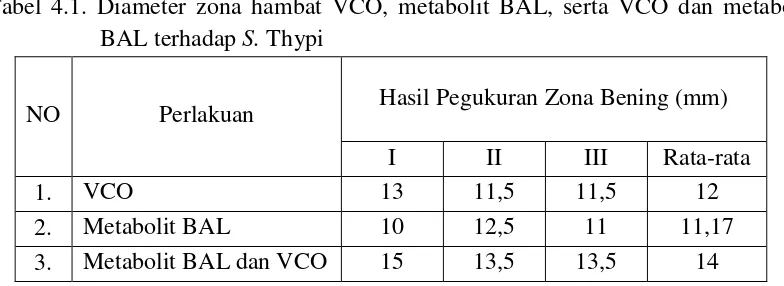 Tabel 4.1. Diameter zona hambat VCO, metabolit BAL, serta VCO dan metabolit 