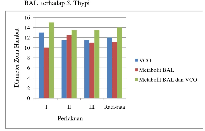 Grafik 4.1. Diameter zona hambat VCO, metabolit BAL serta VCO dan metabolit     