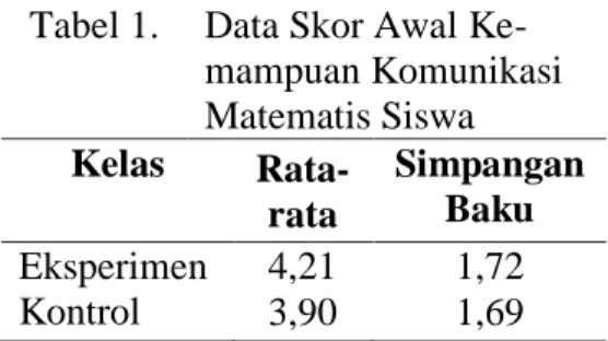 Tabel 1.  Data Skor Awal Ke- Ke-mampuan Komunikasi  Matematis Siswa  Kelas   Rata-rata  Simpangan Baku  Eksperimen  4,21  1,72  Kontrol     3,90  1,69 